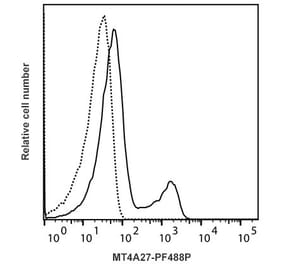 Flow Cytometry - Anti-Interferon gamma Antibody [MT4A27] (PF488P) (A269807) - Antibodies.com