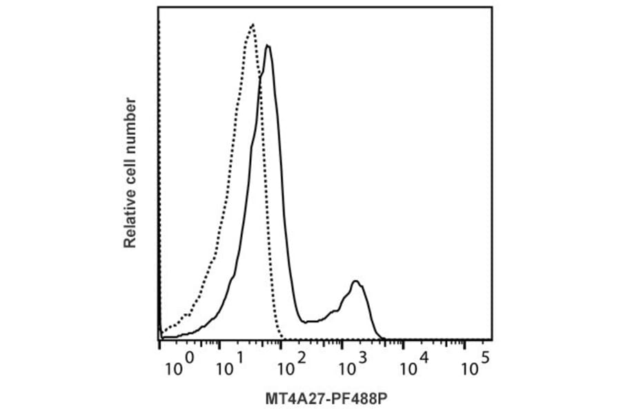 Flow Cytometry - Anti-Interferon gamma Antibody [MT4A27] (PF488P) (A269807) - Antibodies.com