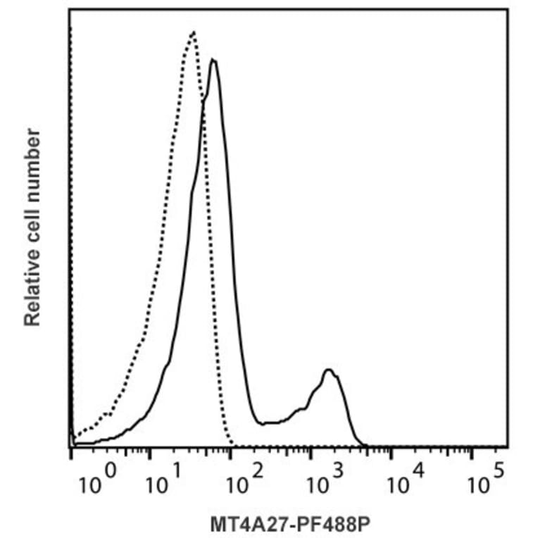 Flow Cytometry - Anti-Interferon gamma Antibody [MT4A27] (PF488P) (A269807) - Antibodies.com