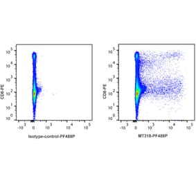 Flow Cytometry - Anti-Interferon gamma Antibody [MT318] (PF488P) (A269808) - Antibodies.com
