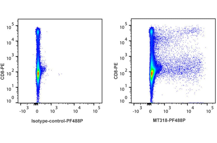 Flow Cytometry - Anti-Interferon gamma Antibody [MT318] (PF488P) (A269808) - Antibodies.com