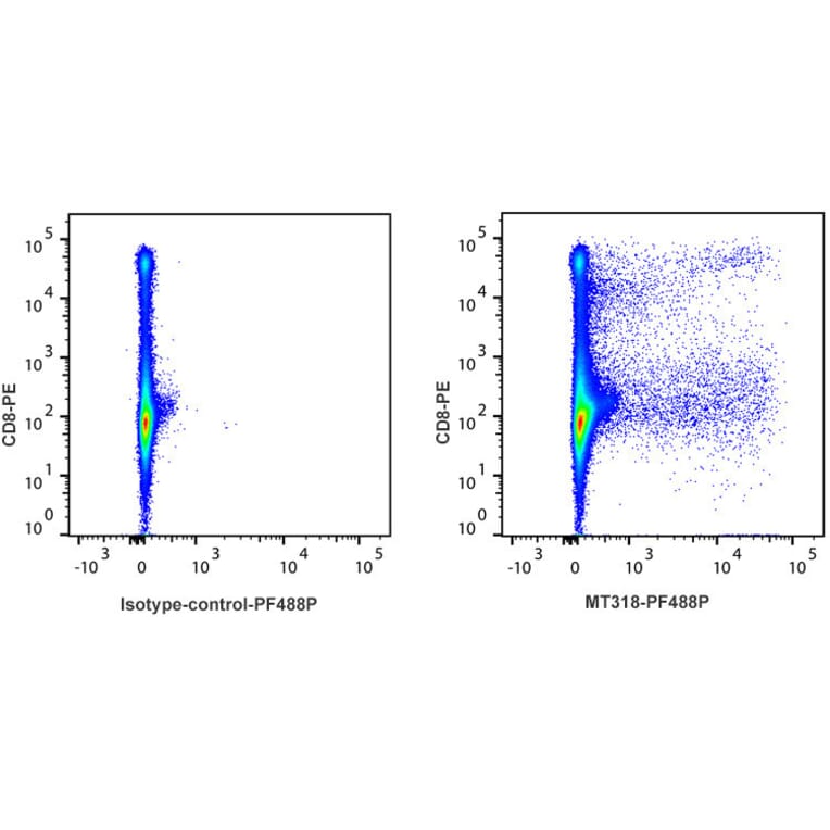 Flow Cytometry - Anti-Interferon gamma Antibody [MT318] (PF488P) (A269808) - Antibodies.com