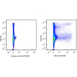 Flow Cytometry - Anti-Interferon gamma Antibody [MT318] (PF488P) (A269808) - Antibodies.com