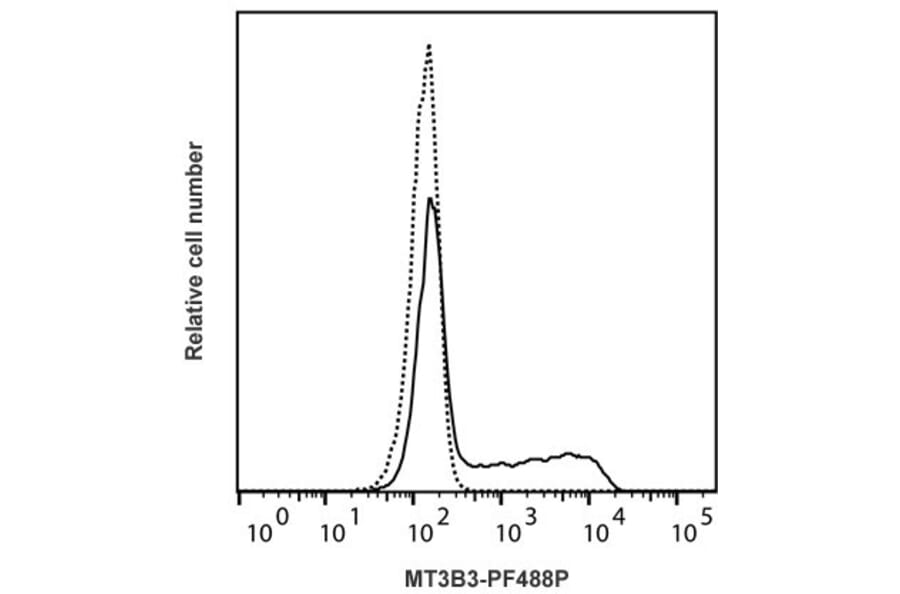 Flow Cytometry - Anti-IL-2 Antibody [MT3B3] (PF488P) (A269809) - Antibodies.com