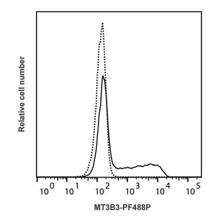 Flow Cytometry - Anti-IL-2 Antibody [MT3B3] (PF488P) (A269809) - Antibodies.com