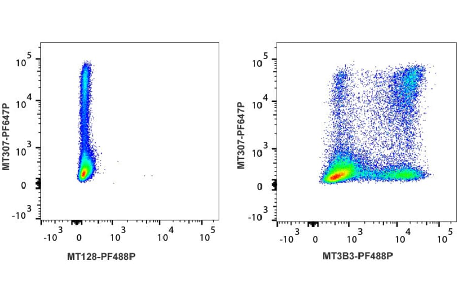 Flow Cytometry - Anti-IL-2 Antibody [MT3B3] (PF488P) (A269809) - Antibodies.com