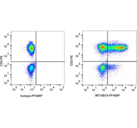 Flow Cytometry - Anti-TNF alpha Antibody [MT15B15] (PF488P) (A269810) - Antibodies.com