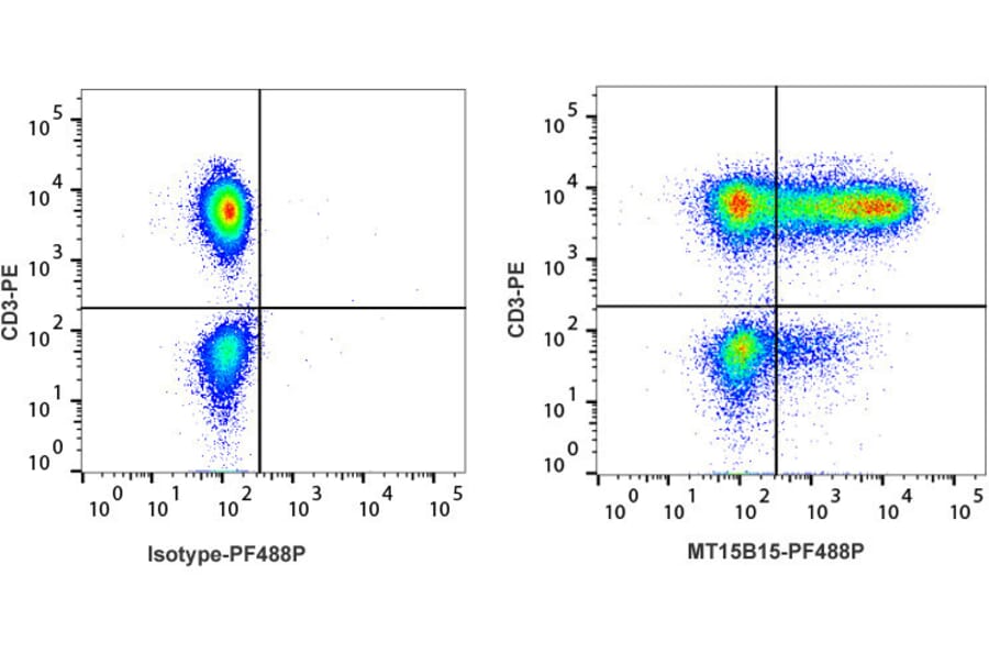Flow Cytometry - Anti-TNF alpha Antibody [MT15B15] (PF488P) (A269810) - Antibodies.com