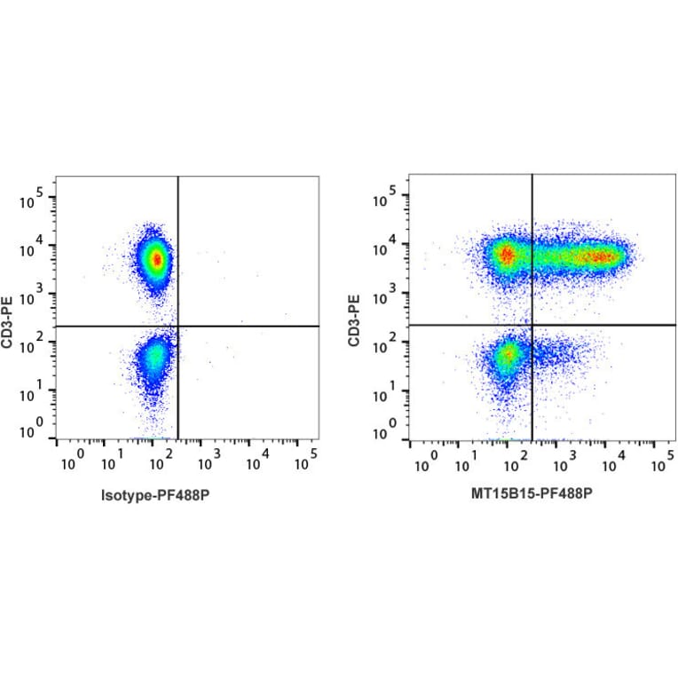 Flow Cytometry - Anti-TNF alpha Antibody [MT15B15] (PF488P) (A269810) - Antibodies.com