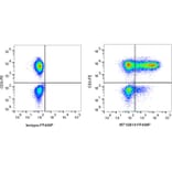 Flow Cytometry - Anti-TNF alpha Antibody [MT15B15] (PF488P) (A269810) - Antibodies.com