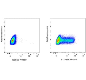 Flow Cytometry - Anti-TNF alpha Antibody [MT15B15] (PF488P) (A269811) - Antibodies.com