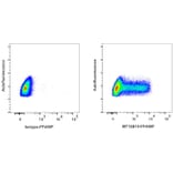 Flow Cytometry - Anti-TNF alpha Antibody [MT15B15] (PF488P) (A269811) - Antibodies.com
