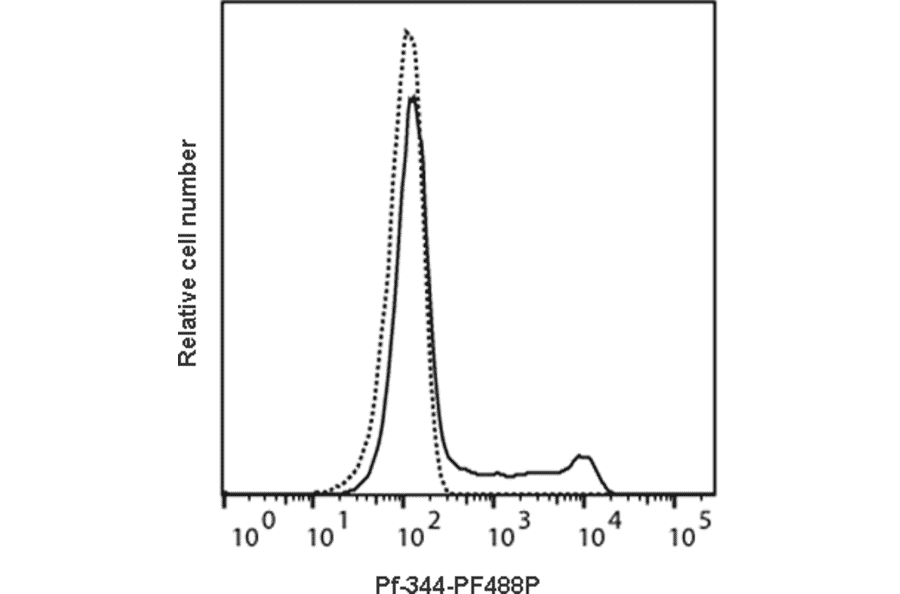 Flow Cytometry - Anti-Perforin Antibody [Pf-344] (PF488P) (A269812) - Antibodies.com