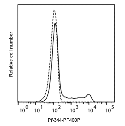 Flow Cytometry - Anti-Perforin Antibody [Pf-344] (PF488P) (A269812) - Antibodies.com