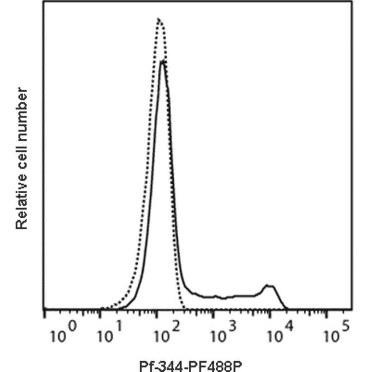 Flow Cytometry - Anti-Perforin Antibody [Pf-344] (PF488P) (A269812) - Antibodies.com