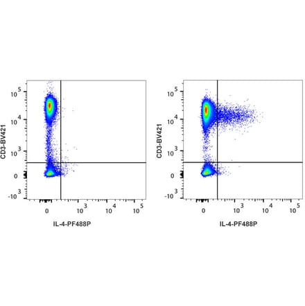 Flow Cytometry - Anti-IL-4 Antibody [IL4-3] (PF488P) (A269813) - Antibodies.com