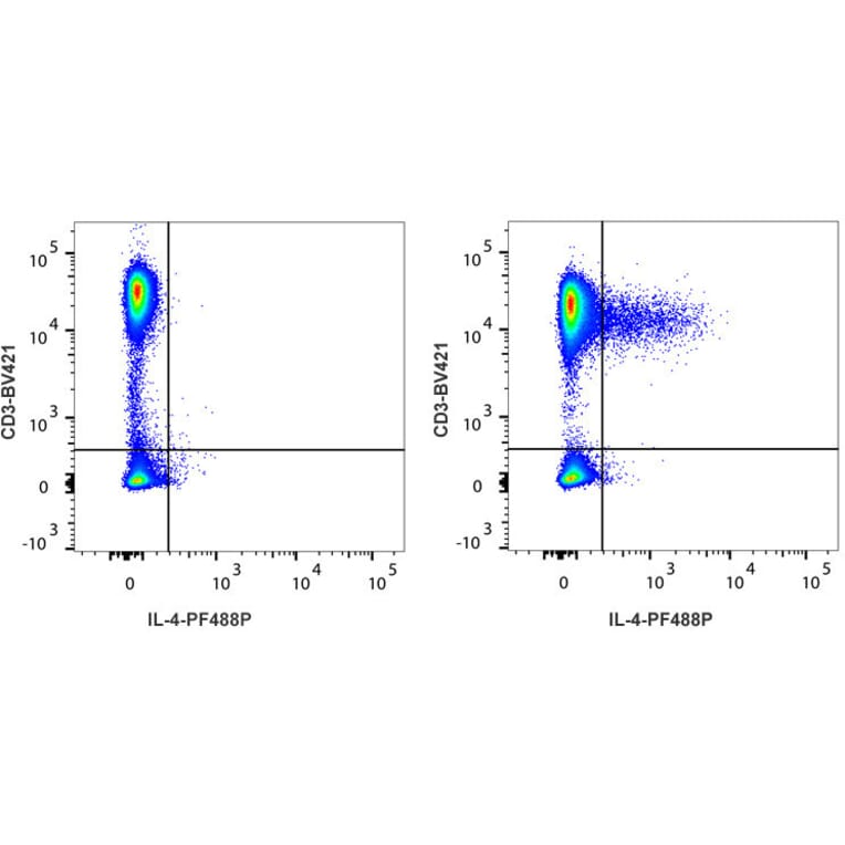 Flow Cytometry - Anti-IL-4 Antibody [IL4-3] (PF488P) (A269813) - Antibodies.com