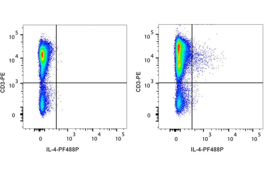 Flow Cytometry - Anti-IL-4 Antibody [IL4-3] (PF488P) (A269813) - Antibodies.com