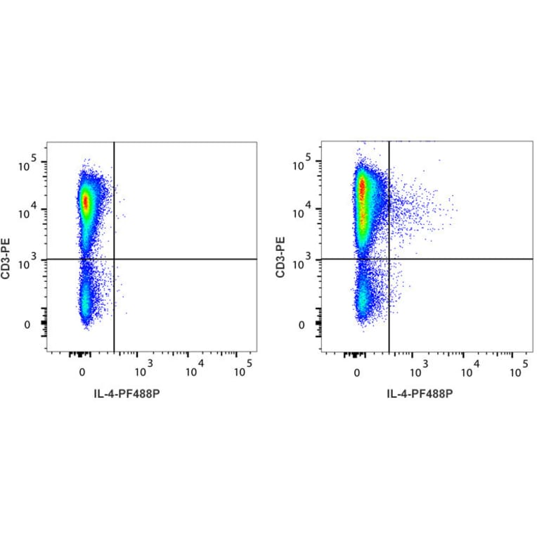 Flow Cytometry - Anti-IL-4 Antibody [IL4-3] (PF488P) (A269813) - Antibodies.com