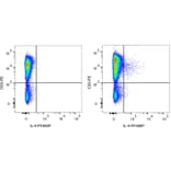 Flow Cytometry - Anti-IL-4 Antibody [IL4-3] (PF488P) (A269813) - Antibodies.com