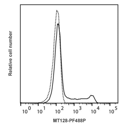Flow Cytometry - Mouse IgG1 Isotype Control [MT128] (PF488P) (A269814) - Antibodies.com