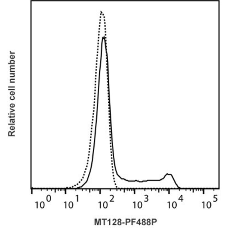 Flow Cytometry - Mouse IgG1 Isotype Control [MT128] (PF488P) (A269814) - Antibodies.com