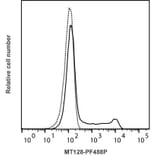 Flow Cytometry - Mouse IgG1 Isotype Control [MT128] (PF488P) (A269814) - Antibodies.com