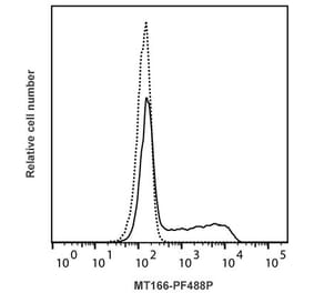 Flow Cytometry - Anti-Interferon gamma Antibody [MT166] (PF488P) (A269815) - Antibodies.com