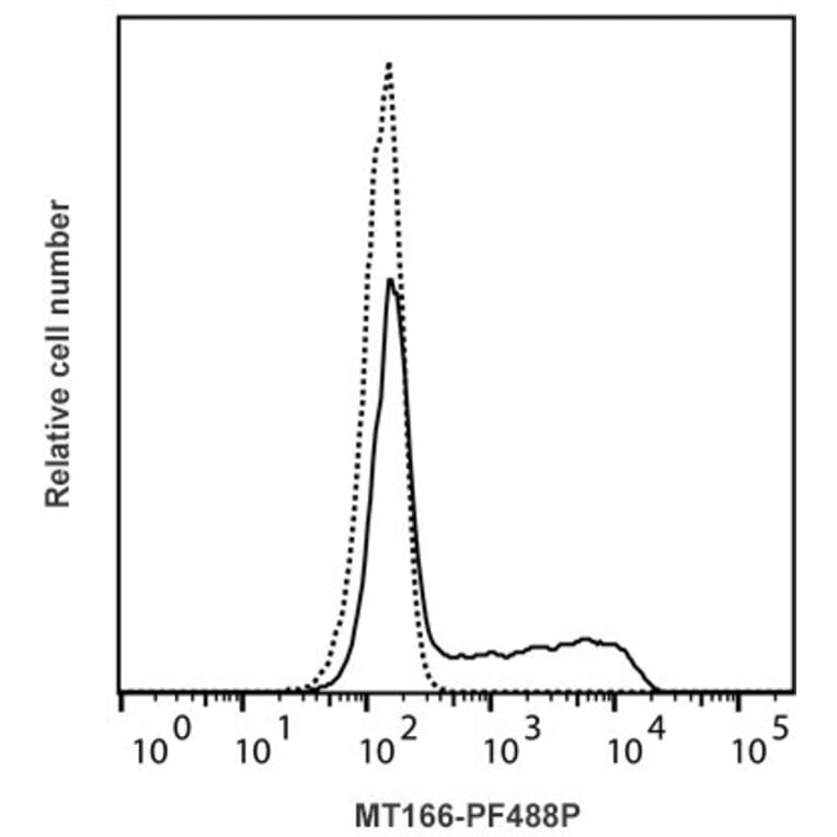 Flow Cytometry - Anti-Interferon gamma Antibody [MT166] (PF488P) (A269815) - Antibodies.com