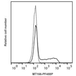 Flow Cytometry - Anti-Interferon gamma Antibody [MT166] (PF488P) (A269815) - Antibodies.com