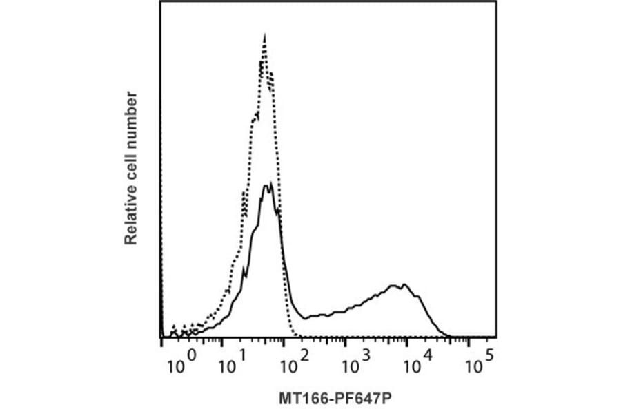 Flow Cytometry - Anti-Interferon gamma Antibody [MT166] (PF647P) (A269816) - Antibodies.com