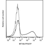 Flow Cytometry - Anti-Interferon gamma Antibody [MT166] (PF647P) (A269816) - Antibodies.com
