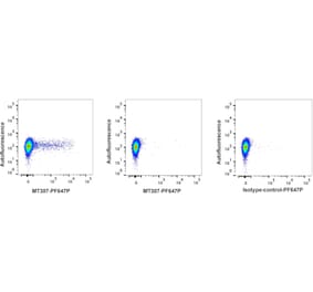 Flow Cytometry - Anti-Interferon gamma Antibody [MT307] (PF647P) (A269817) - Antibodies.com