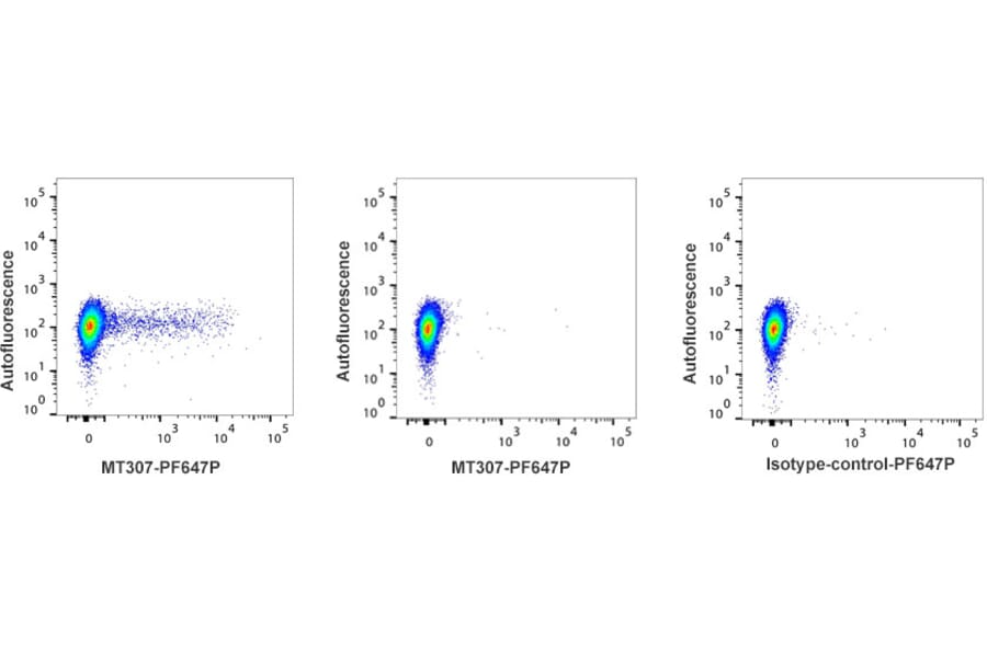 Flow Cytometry - Anti-Interferon gamma Antibody [MT307] (PF647P) (A269817) - Antibodies.com