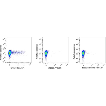 Flow Cytometry - Anti-Interferon gamma Antibody [MT307] (PF647P) (A269817) - Antibodies.com