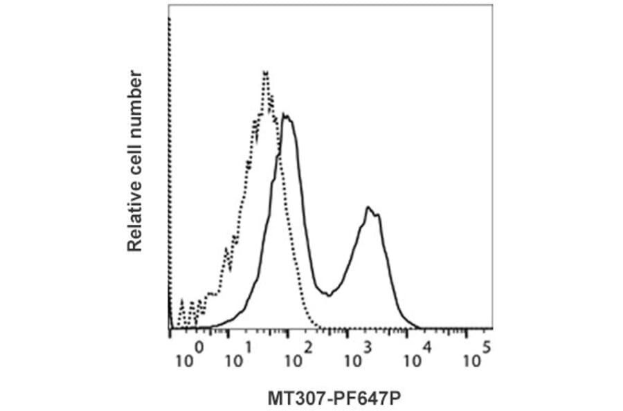 Flow Cytometry - Anti-Interferon gamma Antibody [MT307] (PF647P) (A269817) - Antibodies.com