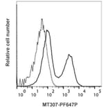 Flow Cytometry - Anti-Interferon gamma Antibody [MT307] (PF647P) (A269817) - Antibodies.com