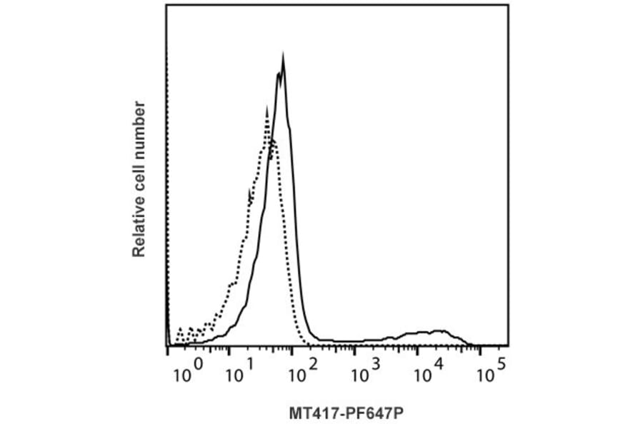 Flow Cytometry - Anti-Interferon gamma Antibody [MT417] (PF647P) (A269818) - Antibodies.com