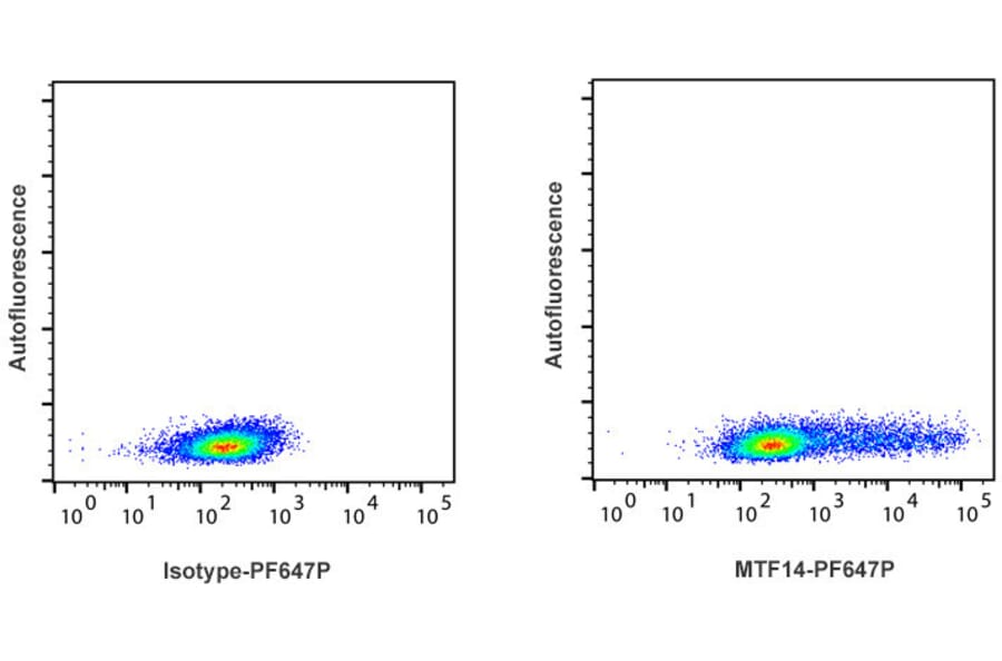 Flow Cytometry - Anti-Interferon gamma Antibody [MTF14] (PF647P) (A269819) - Antibodies.com