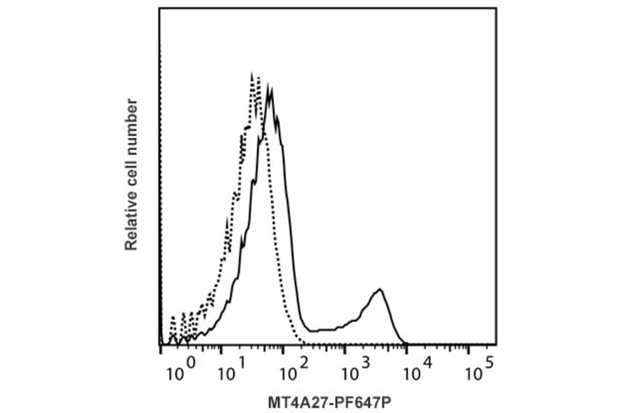 Flow Cytometry - Anti-Interferon gamma Antibody [MT4A27] (PF647P) (A269820) - Antibodies.com
