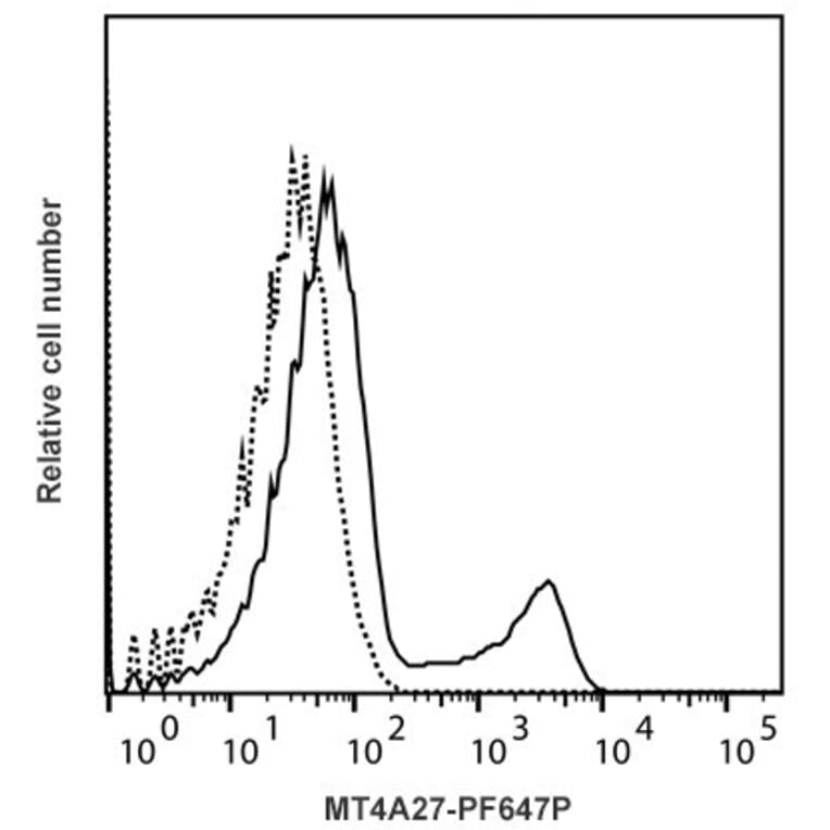 Flow Cytometry - Anti-Interferon gamma Antibody [MT4A27] (PF647P) (A269820) - Antibodies.com