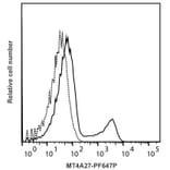 Flow Cytometry - Anti-Interferon gamma Antibody [MT4A27] (PF647P) (A269820) - Antibodies.com