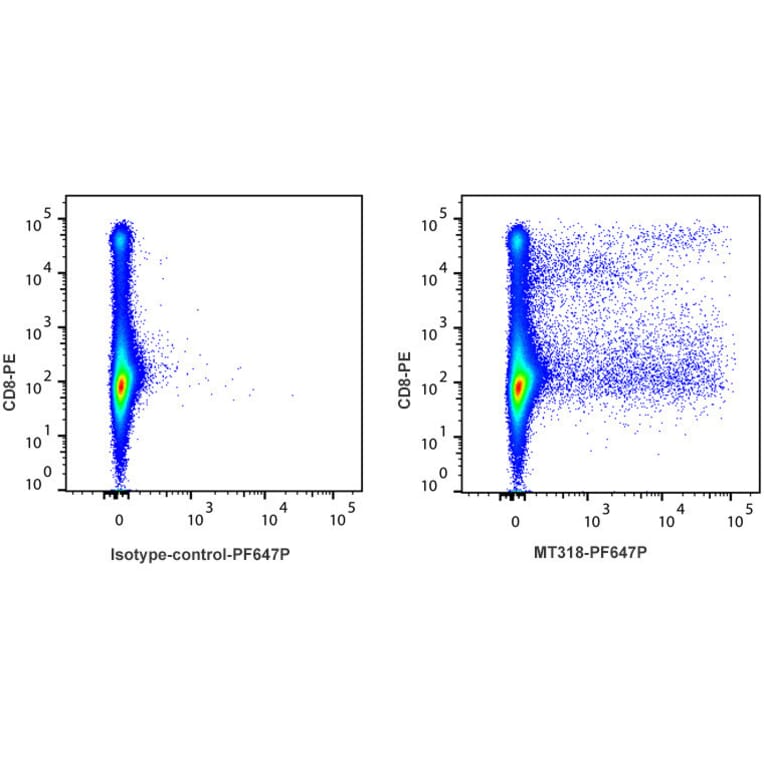 Flow Cytometry - Anti-Interferon gamma Antibody [MT318] (PF647P) (A269821) - Antibodies.com