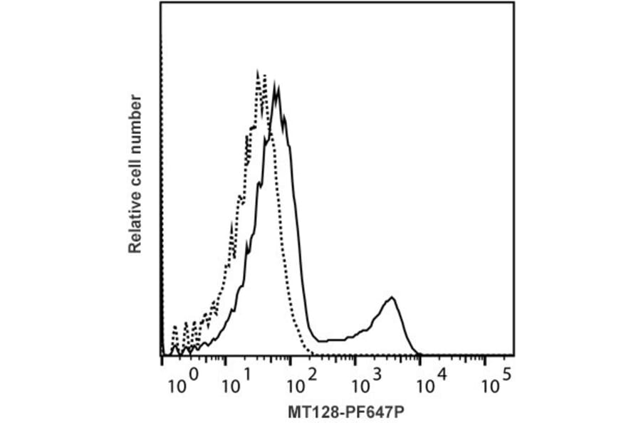 Flow Cytometry - Mouse IgG1 Isotype Control [MT128] (PF647P) (A269824) - Antibodies.com