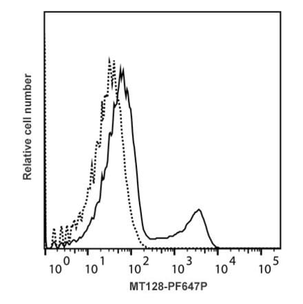 Flow Cytometry - Mouse IgG1 Isotype Control [MT128] (PF647P) (A269824) - Antibodies.com
