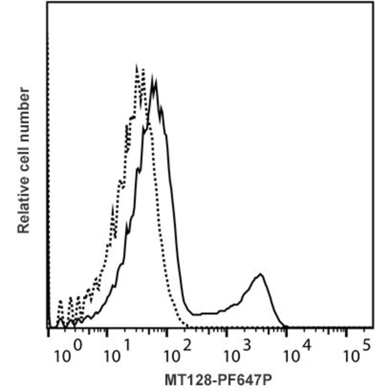 Flow Cytometry - Mouse IgG1 Isotype Control [MT128] (PF647P) (A269824) - Antibodies.com