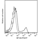 Flow Cytometry - Mouse IgG1 Isotype Control [MT128] (PF647P) (A269824) - Antibodies.com