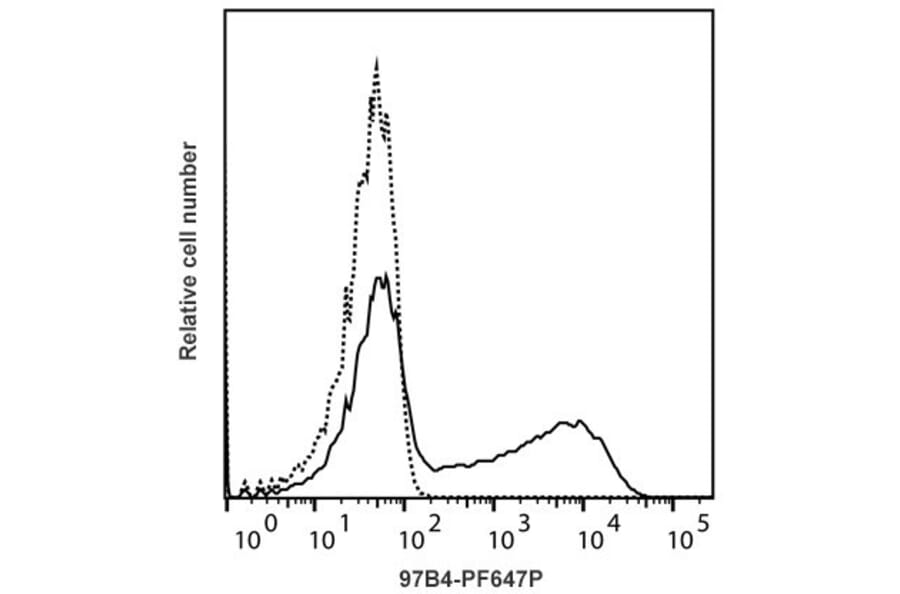 Flow Cytometry - Mouse IgG2a Isotype Control [97B4] (PF647P) (A269825) - Antibodies.com