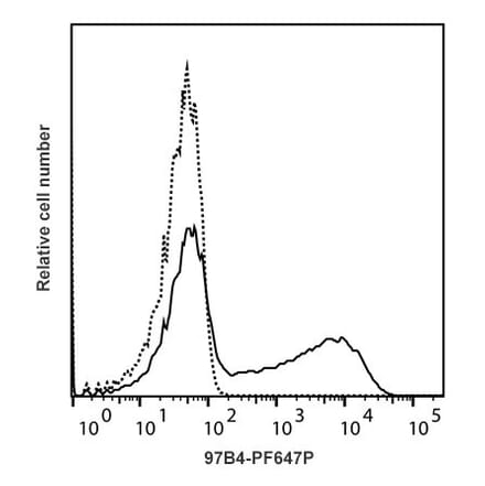 Flow Cytometry - Mouse IgG2a Isotype Control [97B4] (PF647P) (A269825) - Antibodies.com
