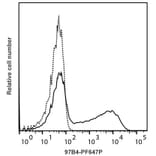 Flow Cytometry - Mouse IgG2a Isotype Control [97B4] (PF647P) (A269825) - Antibodies.com